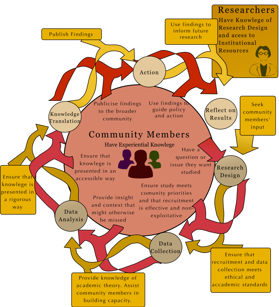 A diagram showing stages of participatory research arranged in a circle. Two groups of people are shown. Researchers have knowledge of research design and access to institutional resources. The Community Members have expperiential knowledge. Arrows leading into the research design stage indicate that researchers seek community input while community members have a question or issue they want studied. Intertwined arrows lead from Research Design to Data Collection. Researchers Ensure that recruitment and data collection meets ethical and accademic standards, while community members ensure that the study meets community priorities and that the recruitment is effective and non-exploitative. The intertwined arrows lead from data collection to data analysis. Researchers provide knowledge of academic theory and assist community members in building capacity. Community members provide insignt and context that might otherwise be missed. The arrows lead from data analysis to knowledge translations. Researchers ensure that knowlege is presented in a rigorours way while community members ensure that knowlege is presented in nan accessible way. The arrows lead from knowlege translation to action. Researchers publish findings, and community members publicise findings to the broader community. Arrows lead from action to reflection on results. Researchers use findings to inform future research while community members use findings to guide policy and action. The circle is completed indicating that reflection on results may prompt more questions and begin a new cycle.